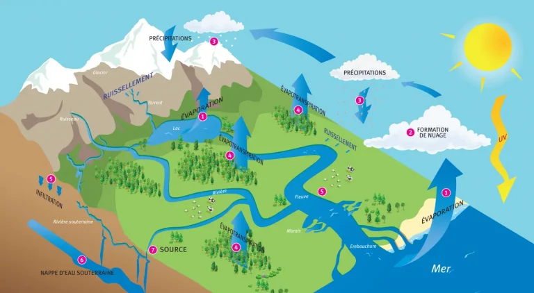  cycle de l’eau perturbé