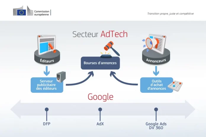 L’UE sanctionne Google d’une amende de près de 3 milliards d’euros malgré les menaces de Trump